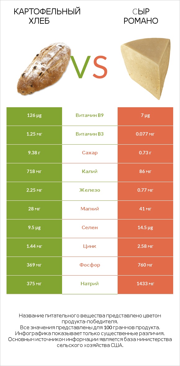 Картофельный хлеб vs Cыр Романо infographic