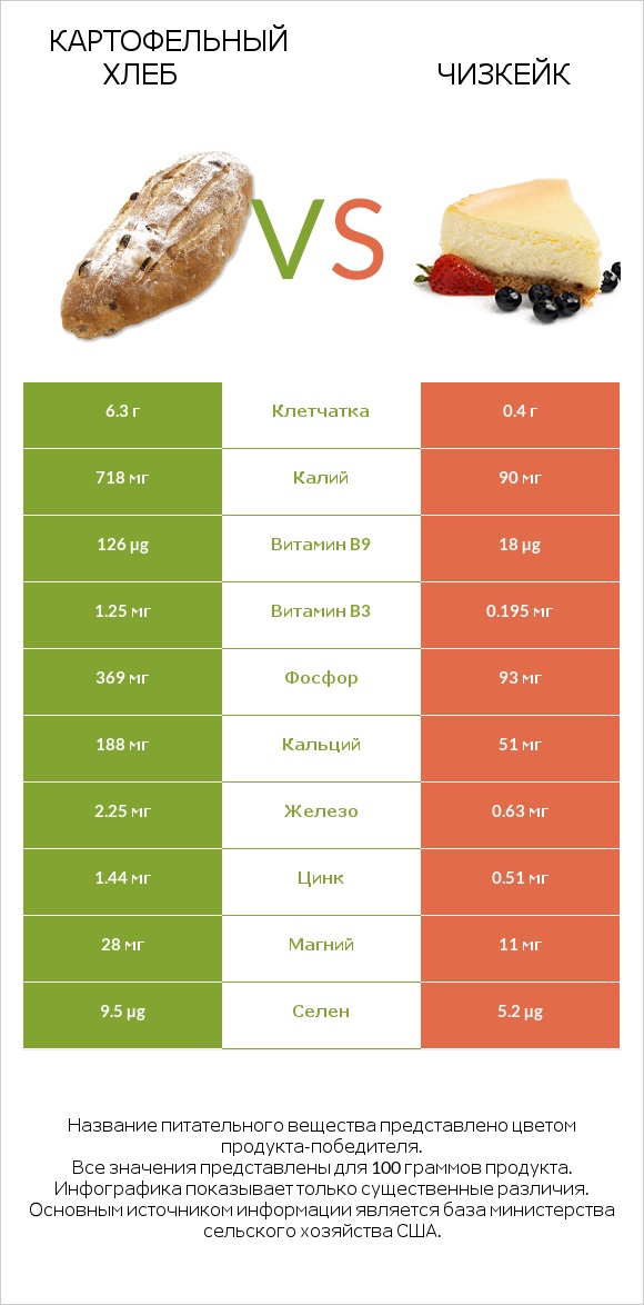 Картофельный хлеб vs Чизкейк infographic