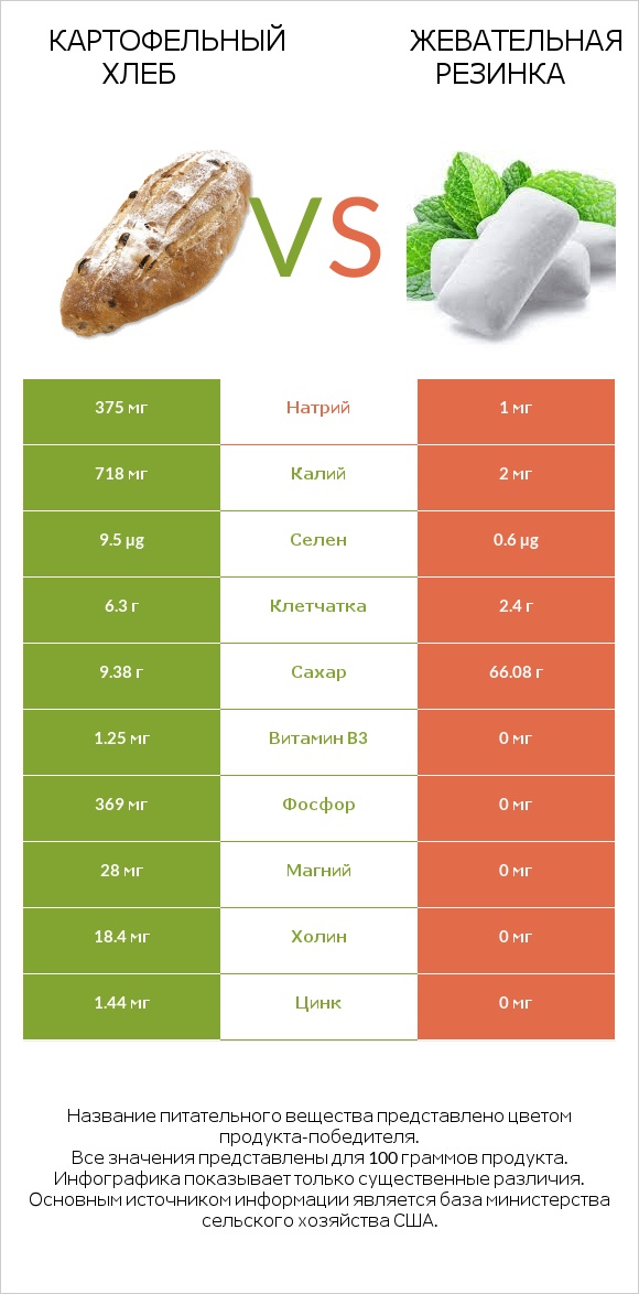 Картофельный хлеб vs Жевательная резинка infographic