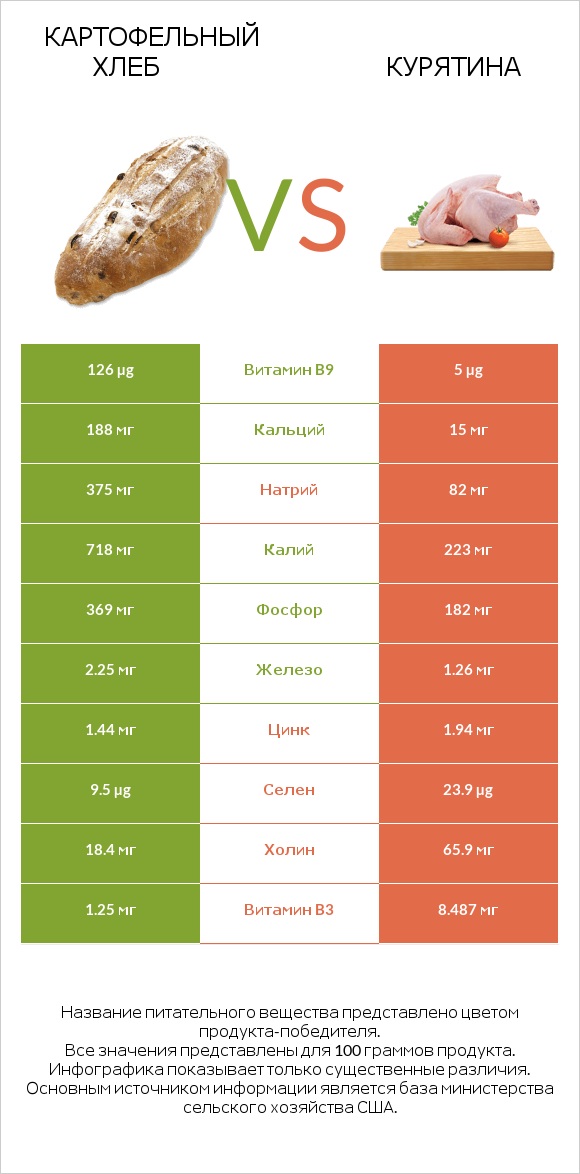 Картофельный хлеб vs Курятина infographic
