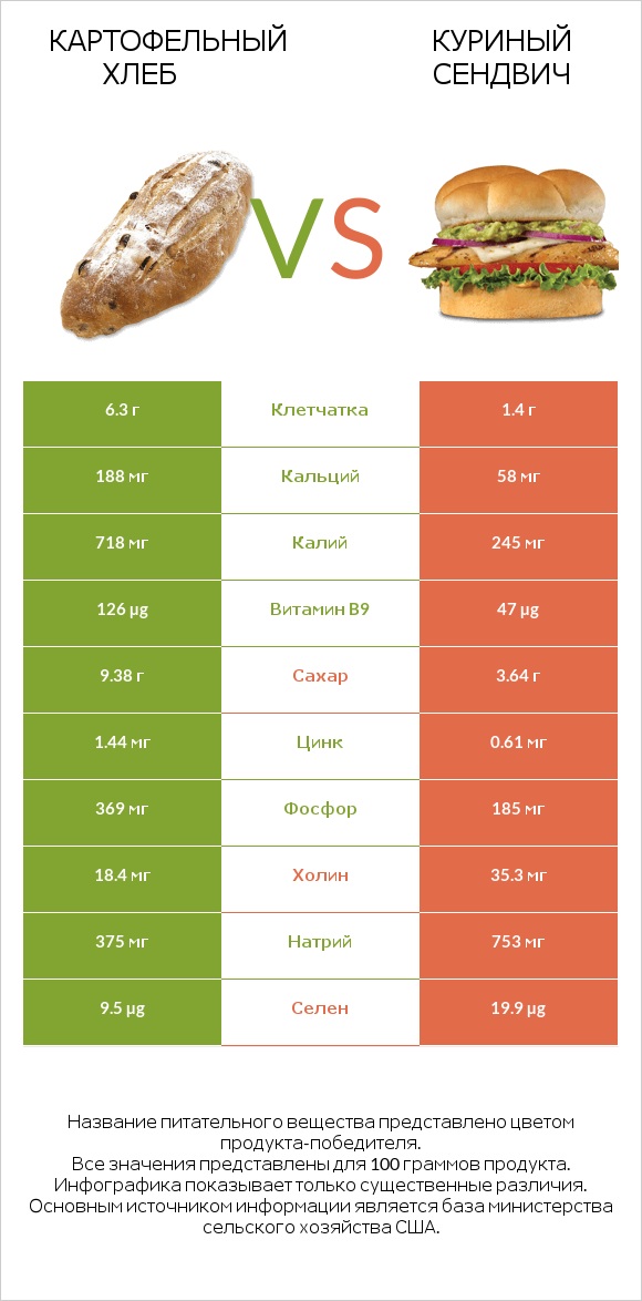 Картофельный хлеб vs Куриный сендвич infographic
