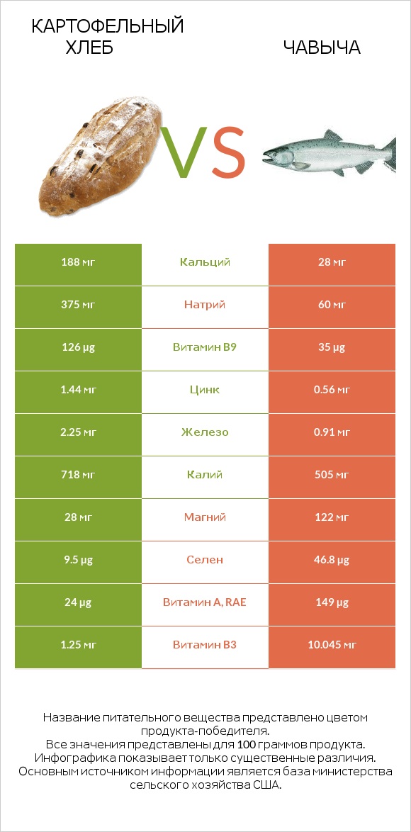 Картофельный хлеб vs Чавыча infographic