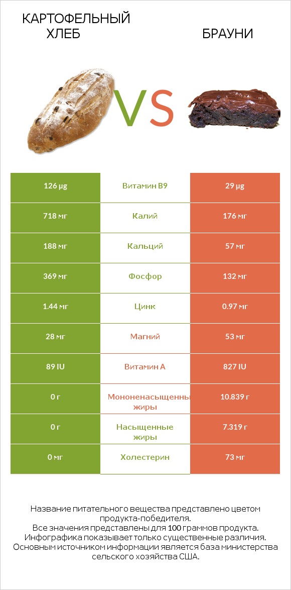 Картофельный хлеб vs Брауни infographic