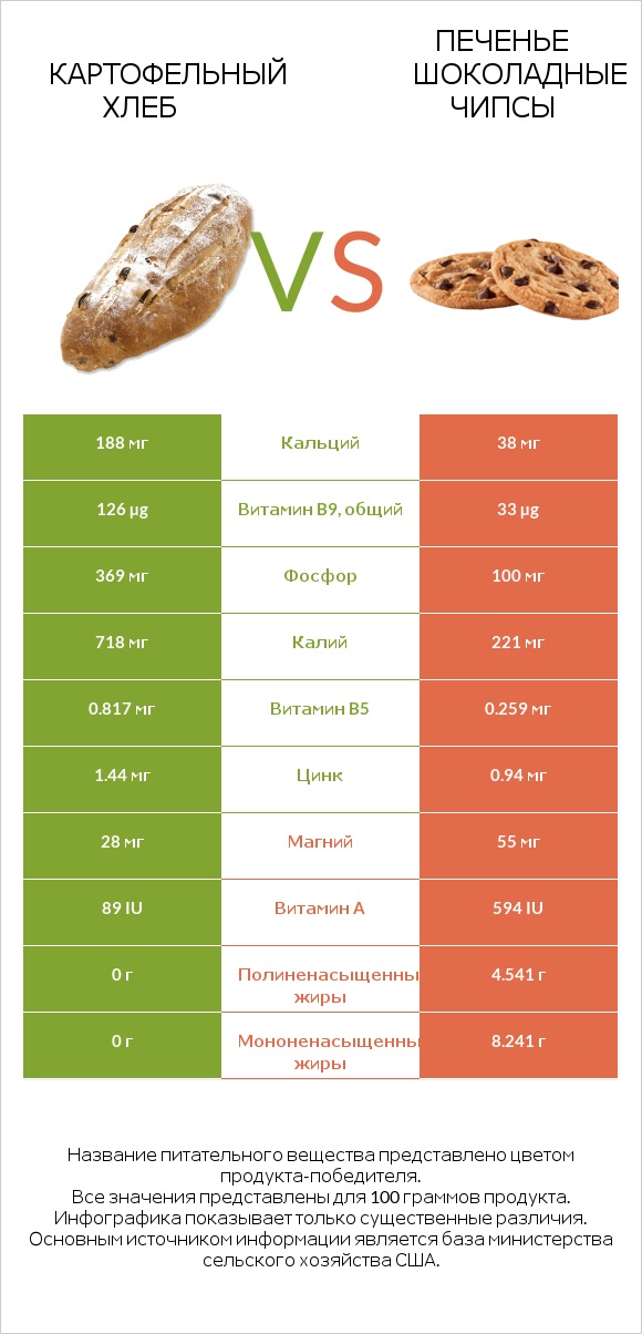 Картофельный хлеб vs Печенье Шоколадные чипсы  infographic