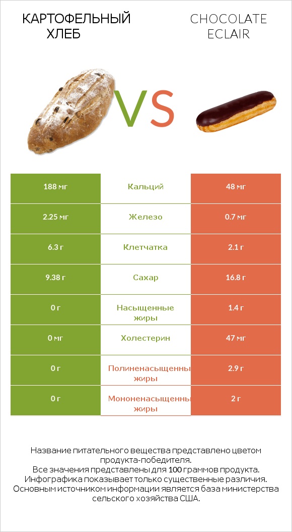 Картофельный хлеб vs Chocolate eclair infographic