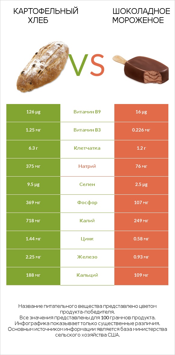 Картофельный хлеб vs Шоколадное мороженое infographic
