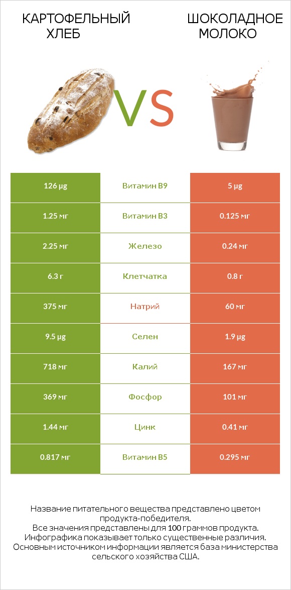 Картофельный хлеб vs Шоколадное молоко infographic