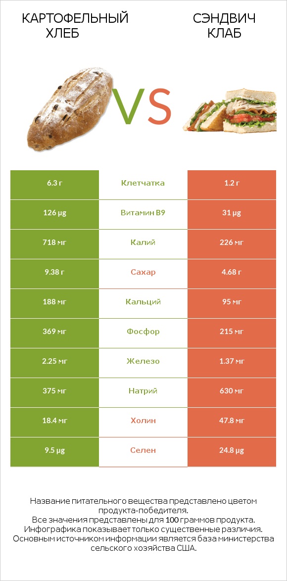 Картофельный хлеб vs Сэндвич Клаб infographic