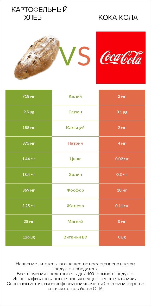 Картофельный хлеб vs Кока-Кола infographic