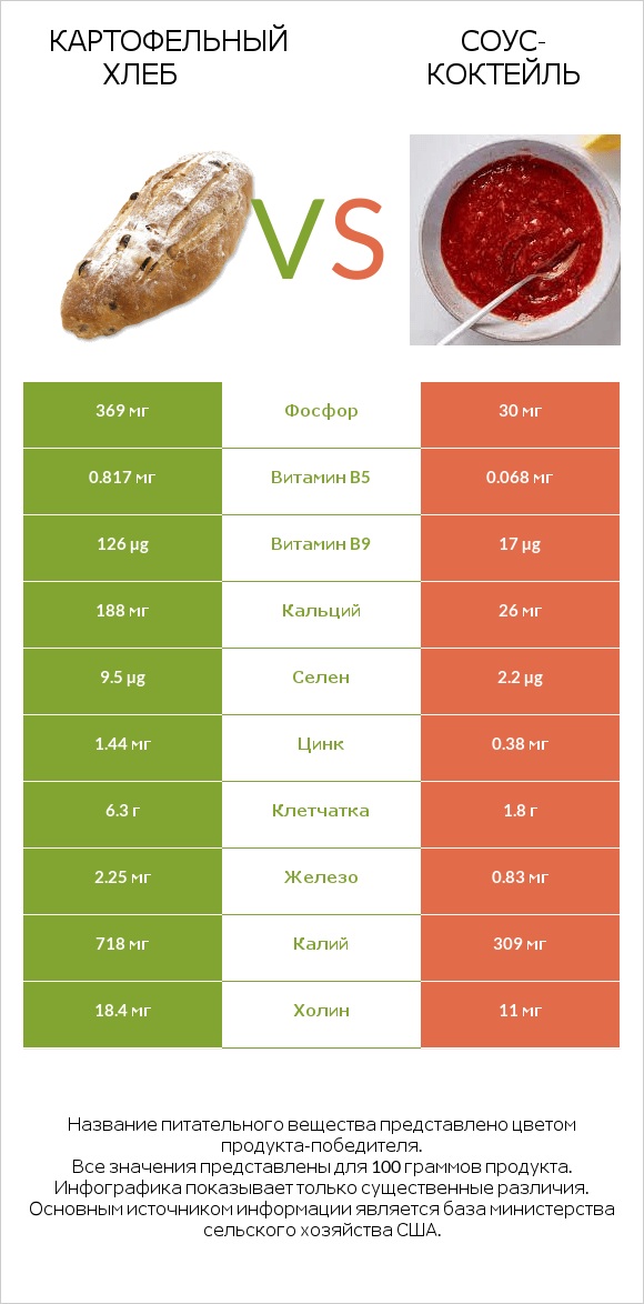 Картофельный хлеб vs Соус-коктейль infographic