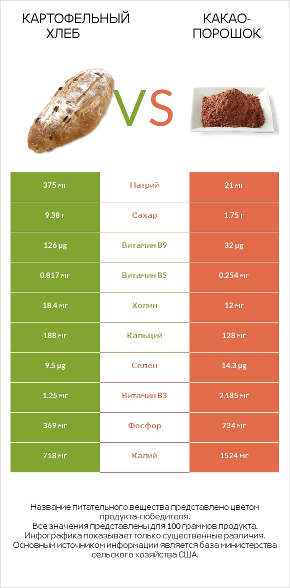 Картофельный хлеб vs Какао-порошок infographic