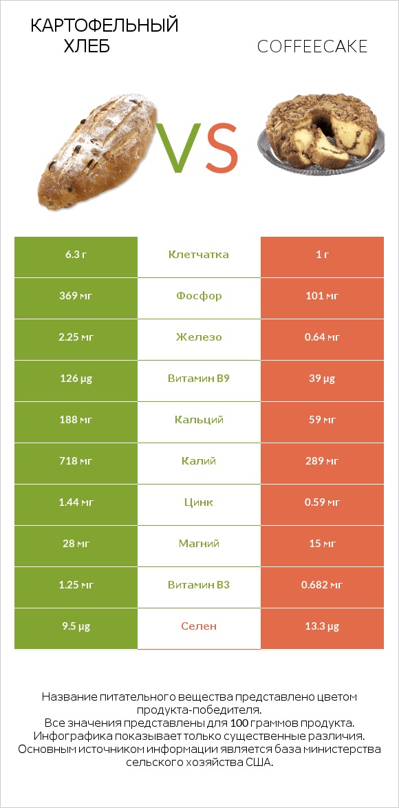 Картофельный хлеб vs Coffeecake infographic