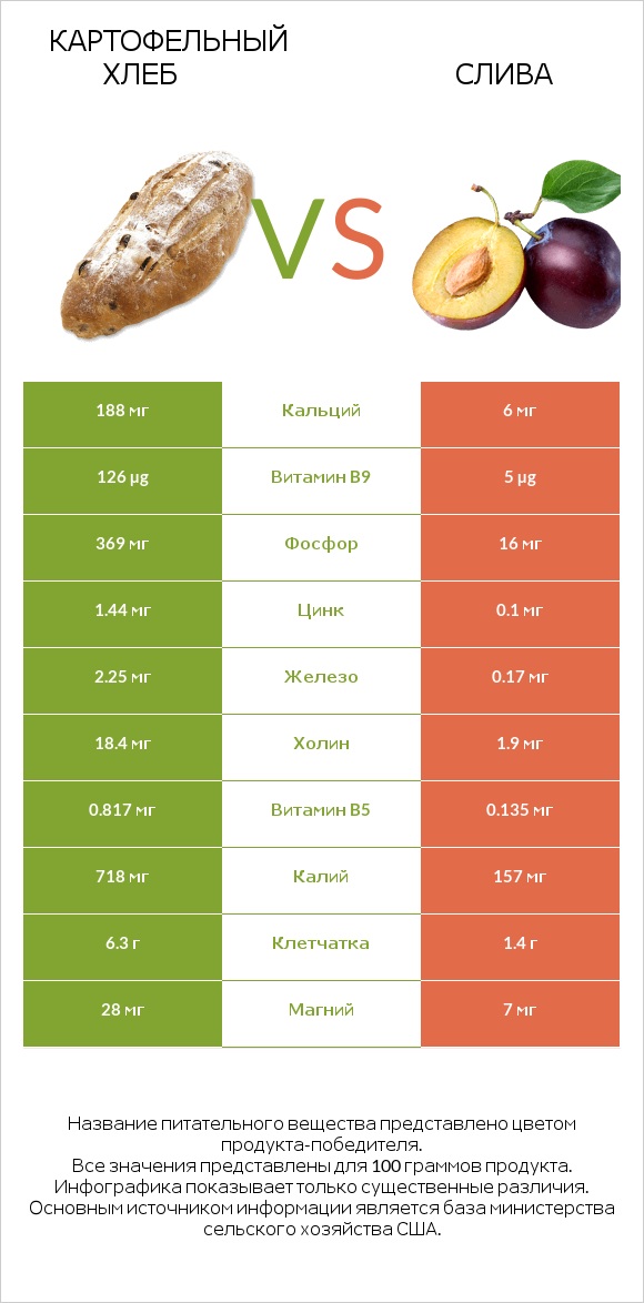 Картофельный хлеб vs Слива infographic