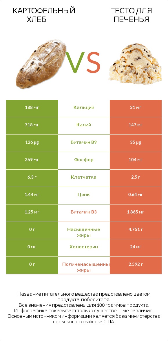 Картофельный хлеб vs Тесто для печенья infographic