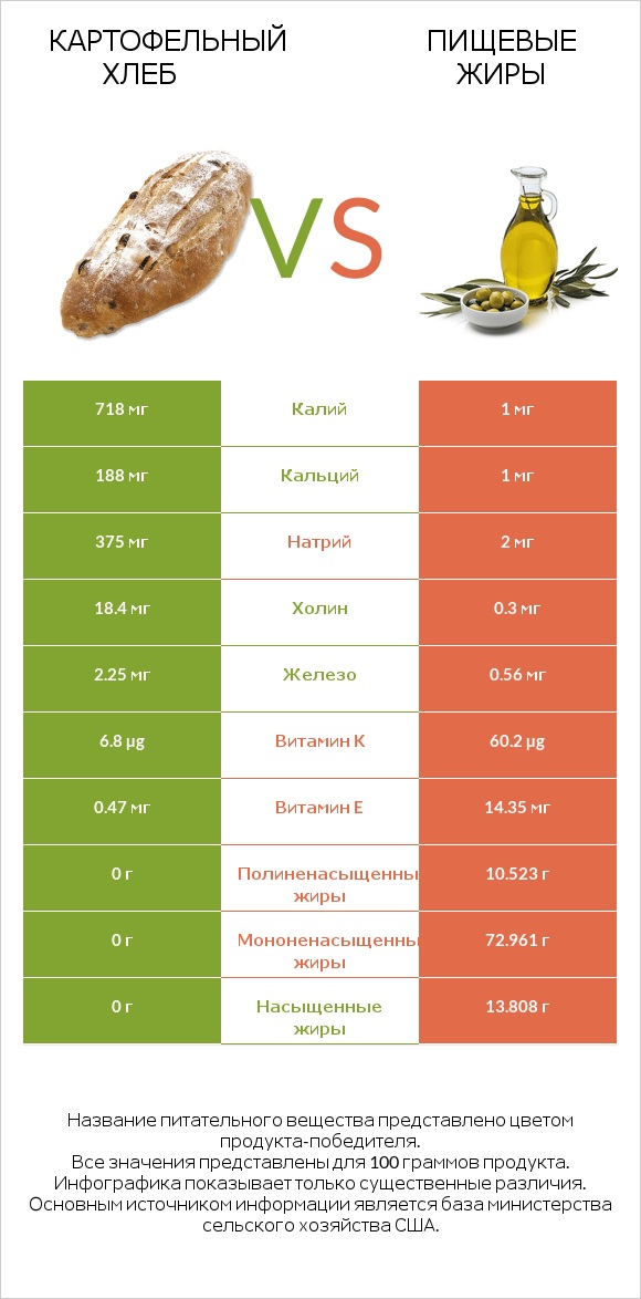 Картофельный хлеб vs Пищевые жиры infographic