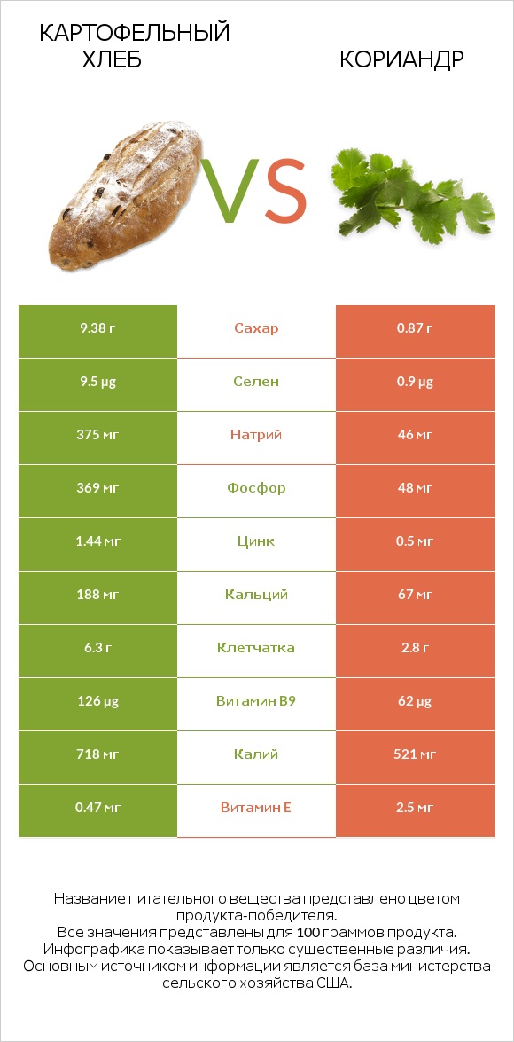 Картофельный хлеб vs Кориандр infographic