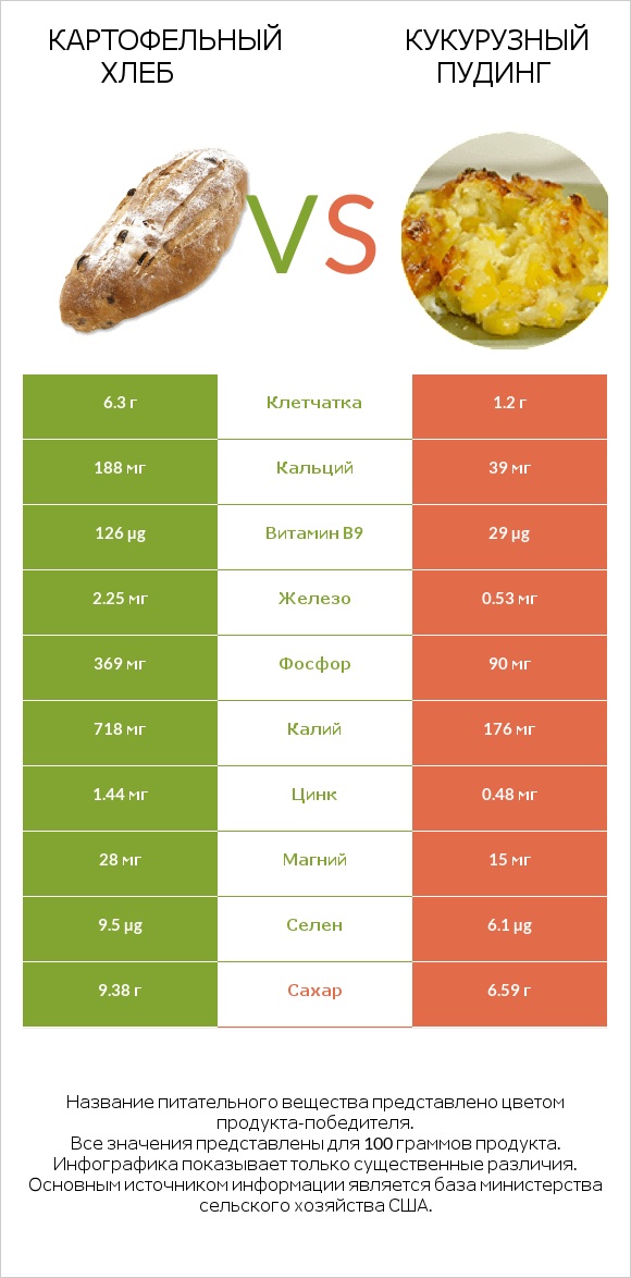 Картофельный хлеб vs Кукурузный пудинг infographic