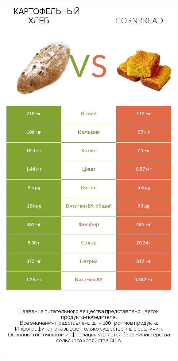 Картофельный хлеб vs Cornbread infographic