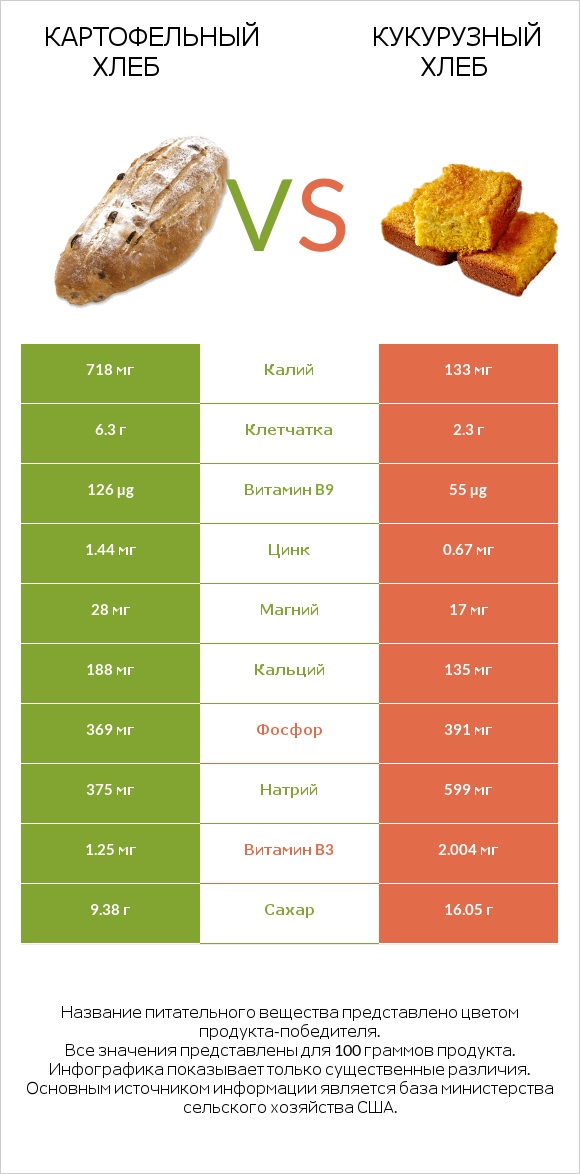 Картофельный хлеб vs Cornbread infographic