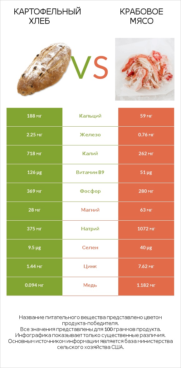 Картофельный хлеб vs Крабовое мясо infographic