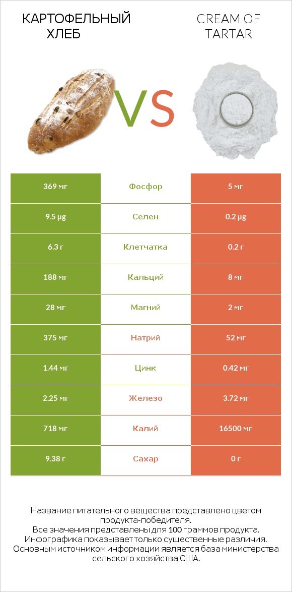 Картофельный хлеб vs Cream of tartar infographic