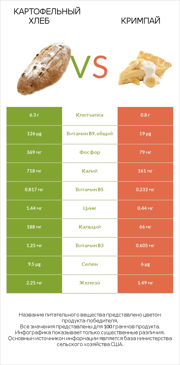 Картофельный хлеб vs Кримпай infographic