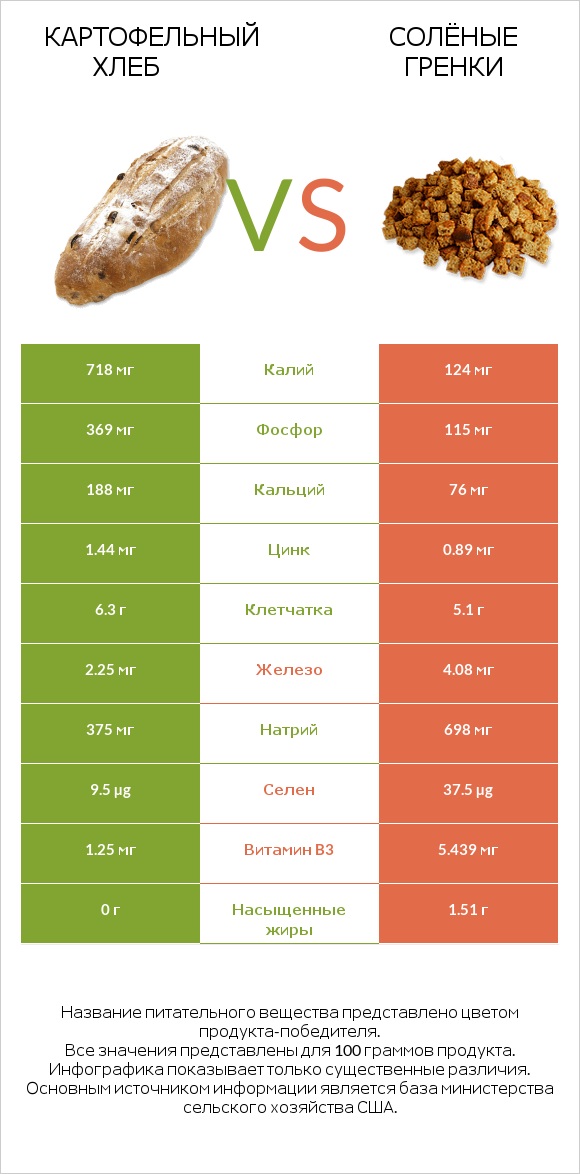 Картофельный хлеб vs Солёные гренки infographic