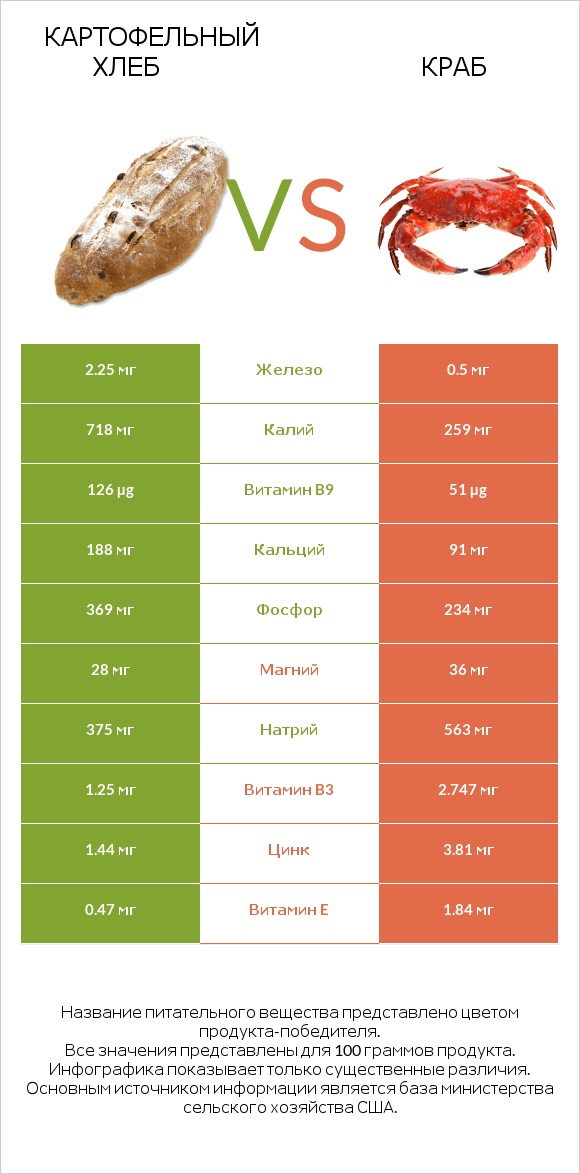 Картофельный хлеб vs Краб infographic