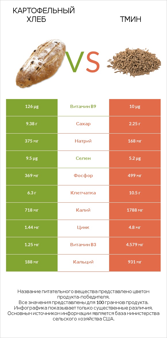 Картофельный хлеб vs Тмин infographic