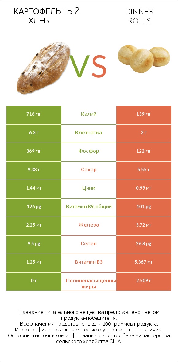 Картофельный хлеб vs Dinner rolls infographic