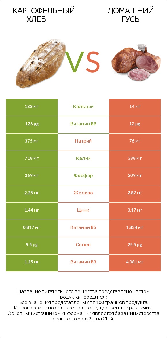 Картофельный хлеб vs Домашний гусь infographic