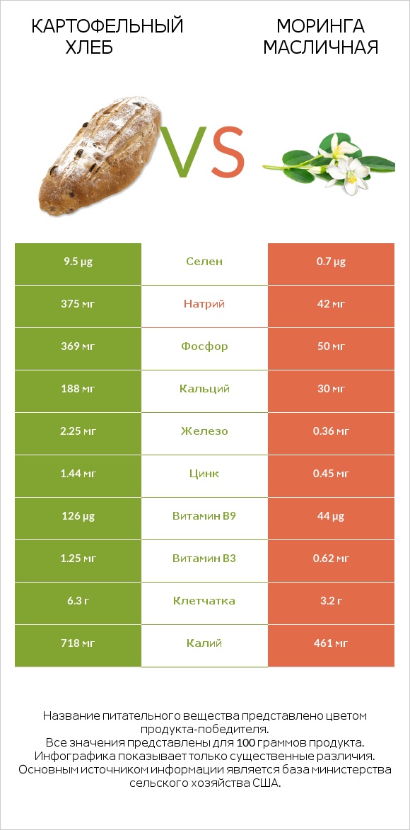 Картофельный хлеб vs Моринга масличная infographic