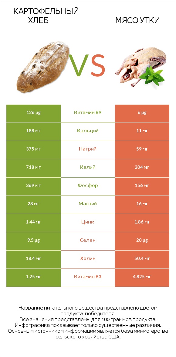 Картофельный хлеб vs Мясо утки infographic