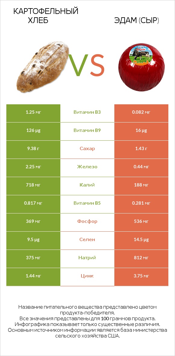 Картофельный хлеб vs Эдам (сыр) infographic