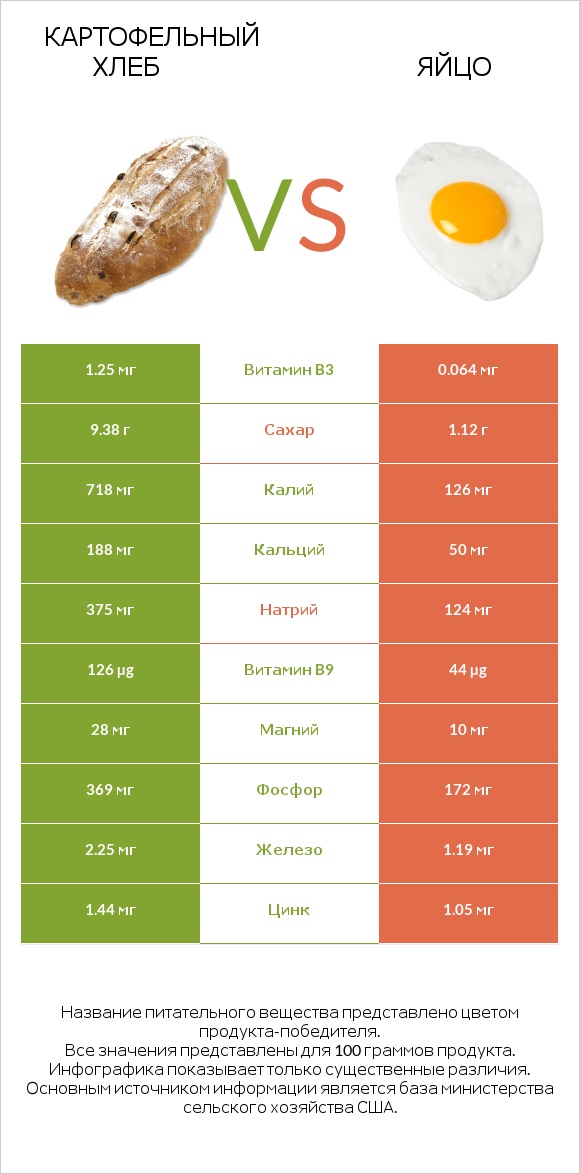Картофельный хлеб vs Яйцо infographic