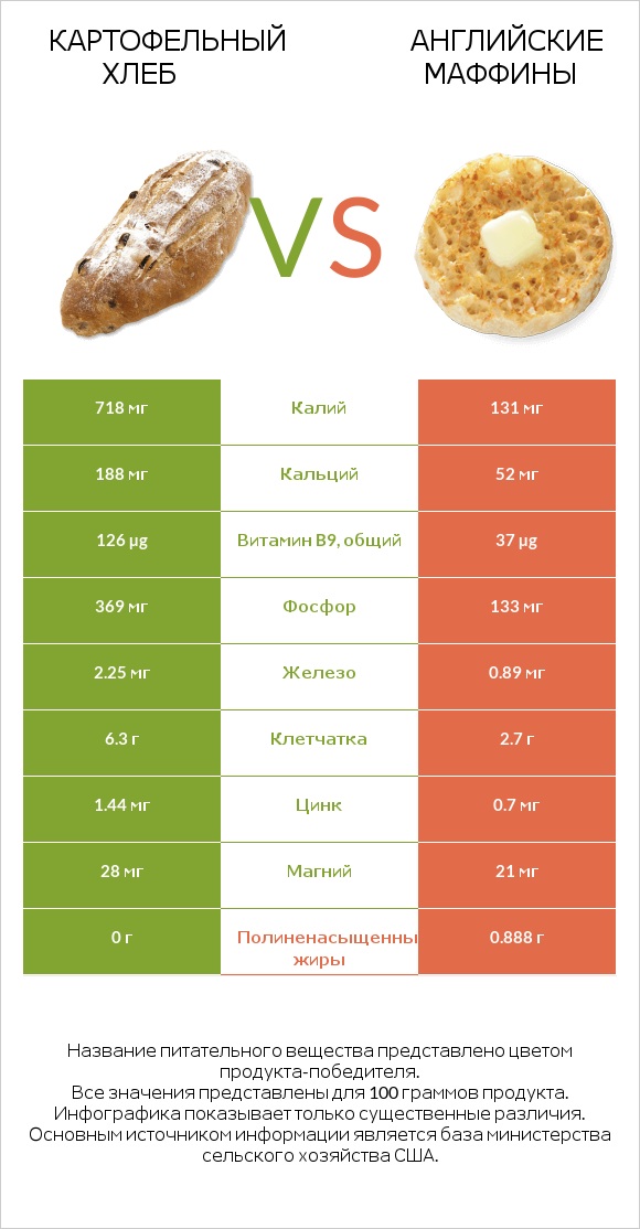 Картофельный хлеб vs Английские маффины infographic