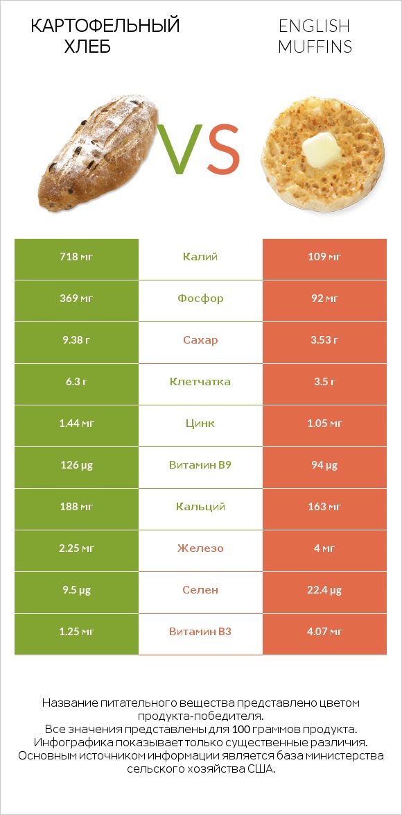 Картофельный хлеб vs English muffins infographic