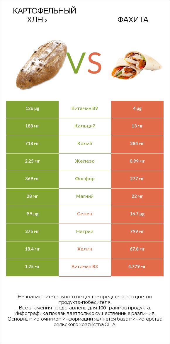 Картофельный хлеб vs Фахита infographic