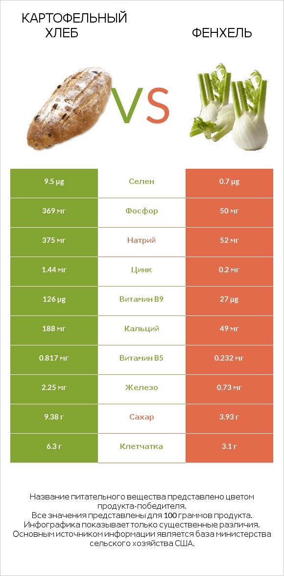 Картофельный хлеб vs Фенхель infographic