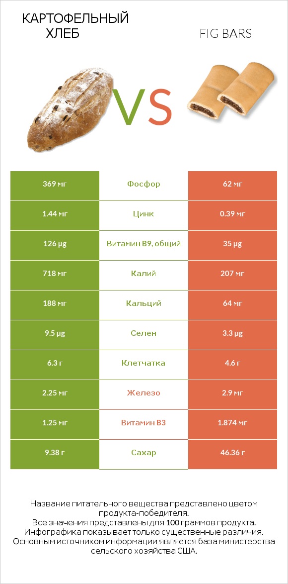 Картофельный хлеб vs Fig bars infographic