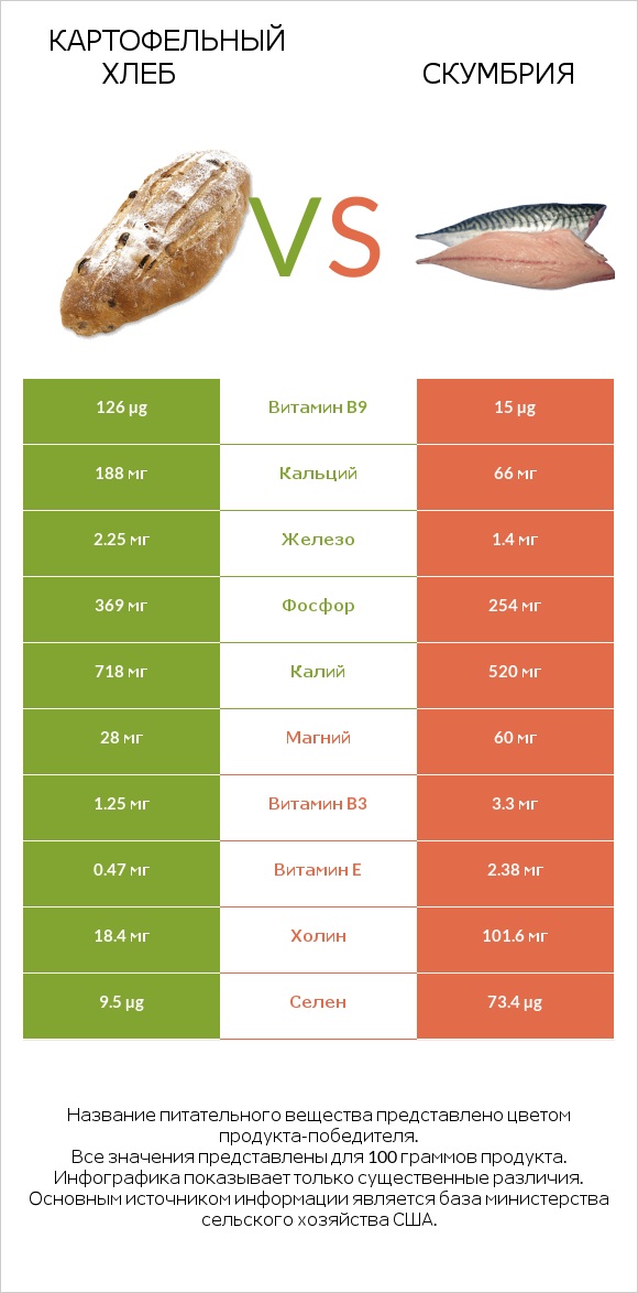 Картофельный хлеб vs Скумбрия infographic