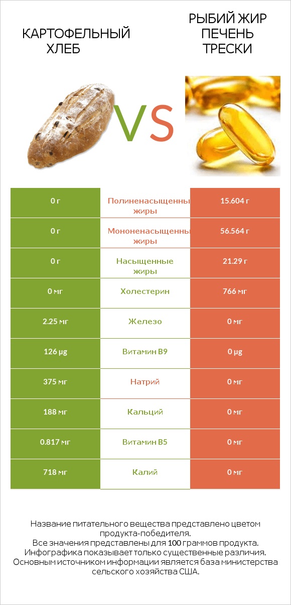 Картофельный хлеб vs Рыбий жир печень трески infographic