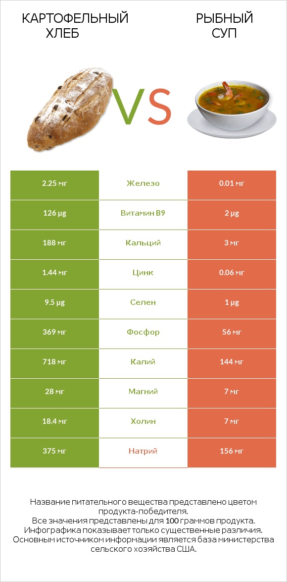 Картофельный хлеб vs Рыбный суп infographic