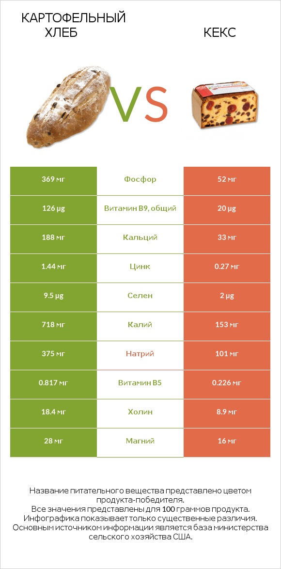 Картофельный хлеб vs Кекс infographic