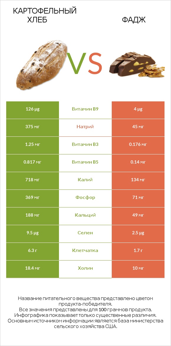 Картофельный хлеб vs Фадж infographic