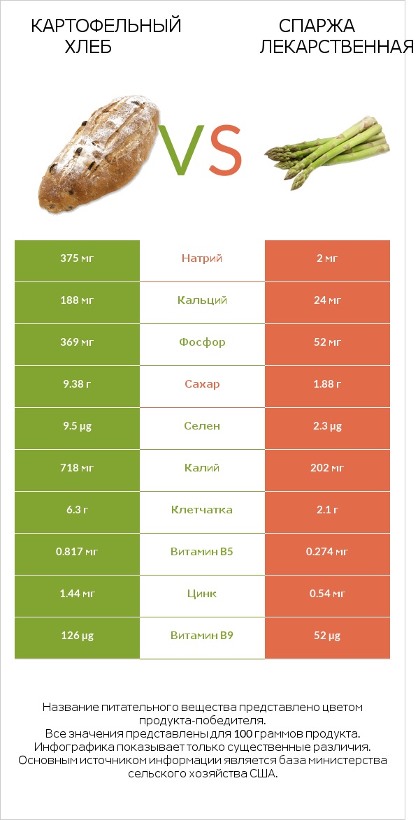 Картофельный хлеб vs Спаржа лекарственная infographic