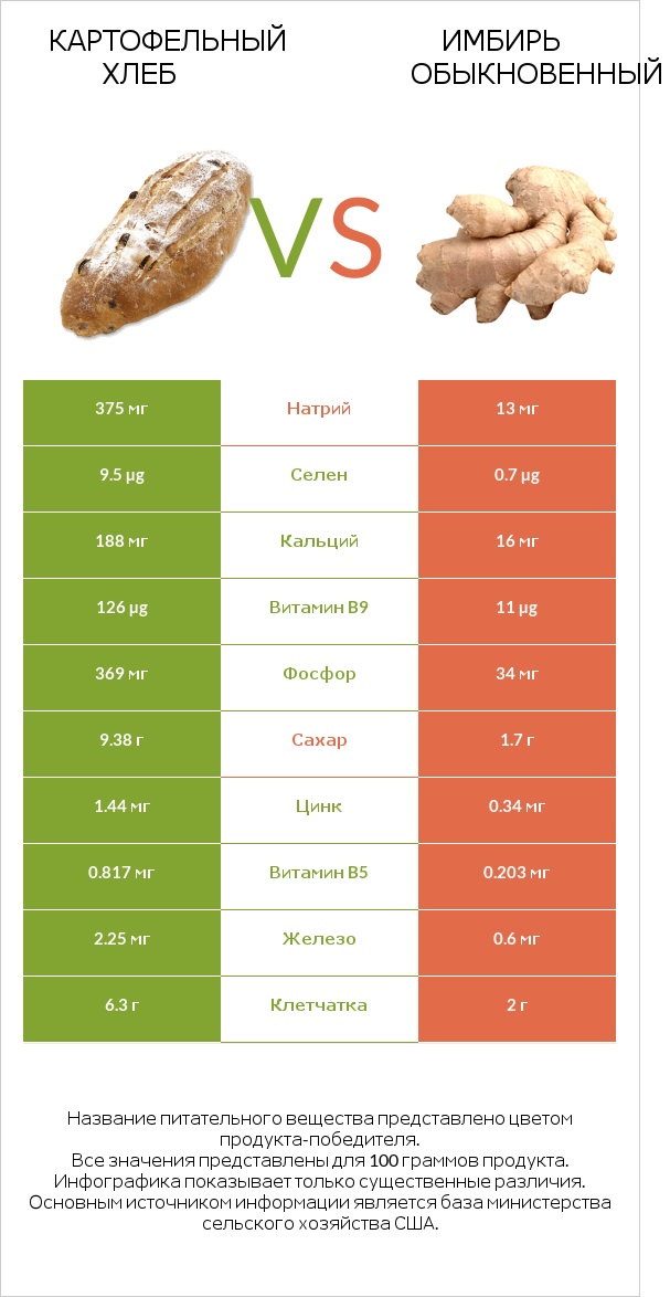 Картофельный хлеб vs Имбирь обыкновенный infographic