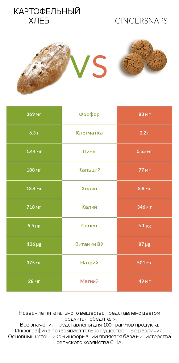 Картофельный хлеб vs Gingersnaps infographic