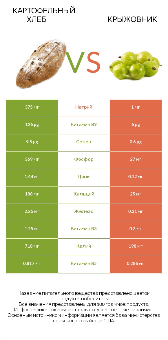 Картофельный хлеб vs Крыжовник infographic