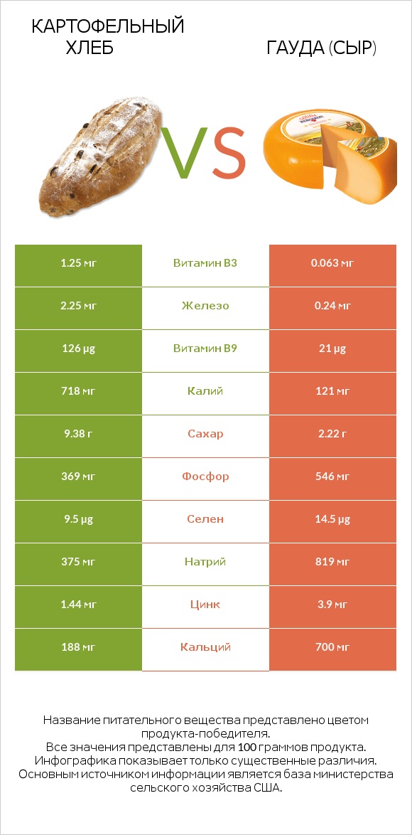 Картофельный хлеб vs Гауда (сыр) infographic